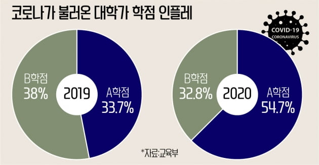 동국대,숙명여대, 전공 A학점 비율 '두배나 껑충' 