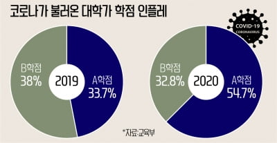 동국대,숙명여대, 전공 A학점 비율 '두배나 껑충'