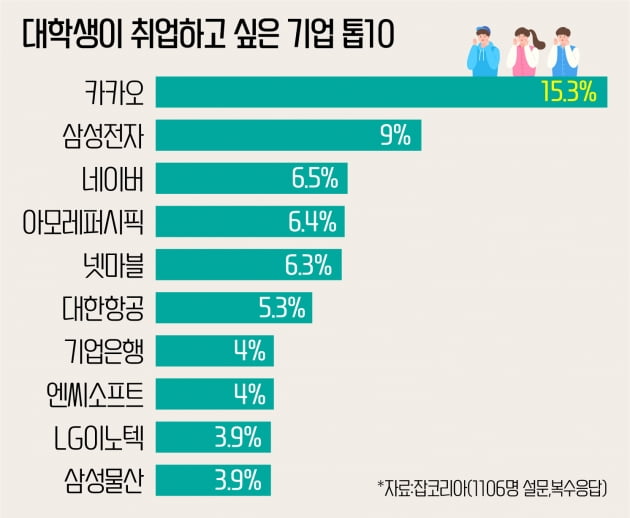 대학생들이 가장 취업하고 싶은 기업은 '카카오'