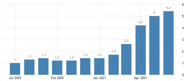 미국의 소비자 물가지수는 지난 4월부터 급등세를 타기 시작했다. 7월 물가가 얼마나 올랐을지에 관심이 집중되고 있다. 미 노동부 및 트레이딩이코노믹스 제공
