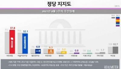 국민의힘 정당 지지도, 민주당 앞질러…'윤석열·최재형' 효과