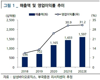 “삼성바이오로직스, 공장 가동률 늘며 실적 성장할 것”