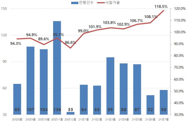 인천 아파트 낙찰가율 사진=지지옥션
