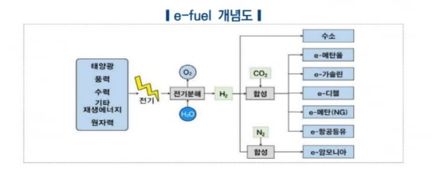 e퓨얼은 수소와 이산화탄소, 질소 등을 결합해 만드는 합성연료다. 사진=한국자동차연구원 