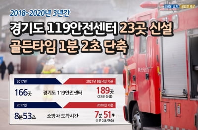 경기도, 119안전센터 신설 등 '화재 재난.구급 대응 역량강화' 