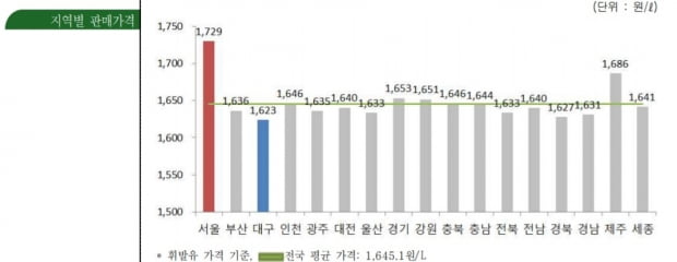 8월 첫 주 지역별 평균 유가. 사진=한국석유공사