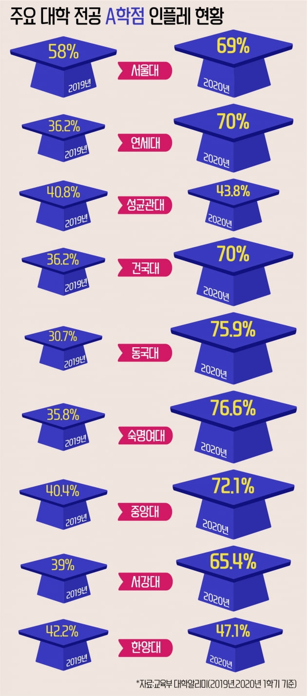 동국대,숙명여대, 전공 A학점 비율 '두배나 껑충' 