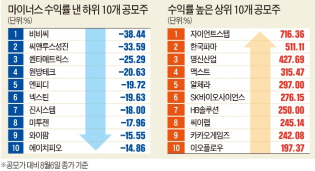 '대어불패' 깨진 공모주…"공모가·성장스토리 따져야"