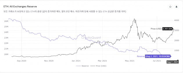 이더리움 거래소 보유량. 후오비코리아 제공