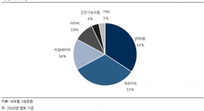 “네오팜, 올해 10% 성장 전망…미래 성장동력은 부족”