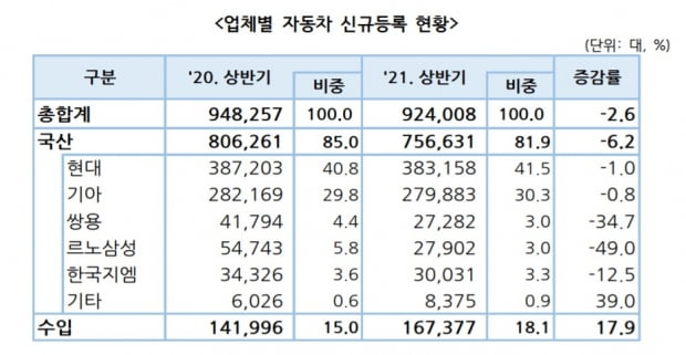 국내 완성차 5사의 상반기 내수 판매량은 전년 대비 6.2% 감소했다. 사진=한국자동차산업협회