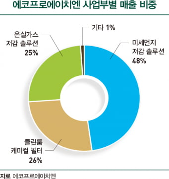 에코프로에이치엔 사업부별 매출 비중. /에코프로에이치엔