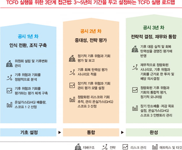 선언에서 실행으로…로드맵 위한 12가지 질문