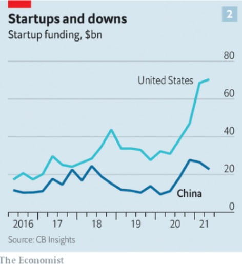 미중 스타트업 투자 추이[이코노미스트 캡처]