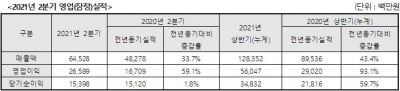 휴젤, 2분기 매출 전년比 33.7%↑…톡신·필러 수출 증가