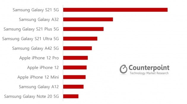 2021년 2분기 국내 스마트폰 시장 기종별 판매 순위. 카운터포인트리서치 제공 