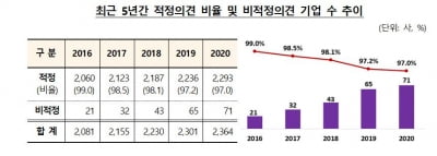 코로나 여파로…영업 불확실성 강조한 상장법인 369곳으로 급증