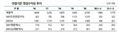 2차전지로 빠르게 보폭 넓히는 한솔케미칼, 850억원어치 시설 투자 결정