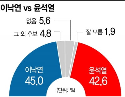 대선 가상대결 해보니…이재명도 이낙연도 윤석열에 앞섰다