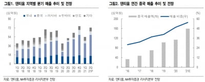 "덴티움, 2분기 사상 최대 중국 수출…하반기도 고성장"