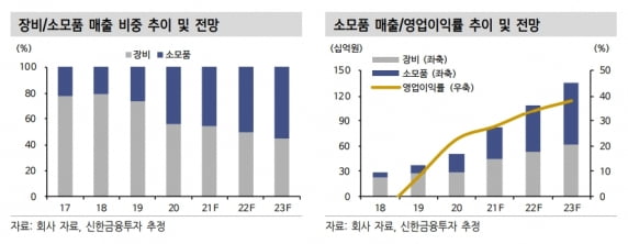 “제이시스메디칼, 2분기 최대 실적…하반기도 이어갈 것”