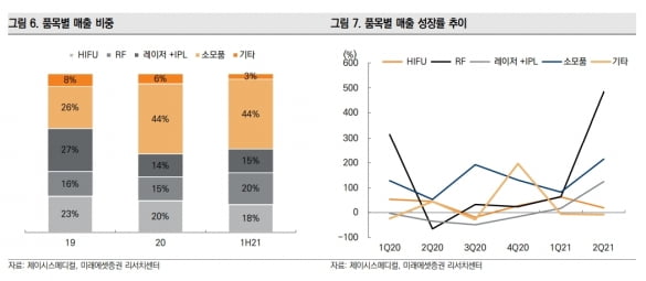 “제이시스메디칼, 2분기 최대 실적…하반기도 이어갈 것”