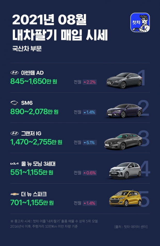 8월 내차팔기 시세 국산차부문 1~5위. 사진=첫차