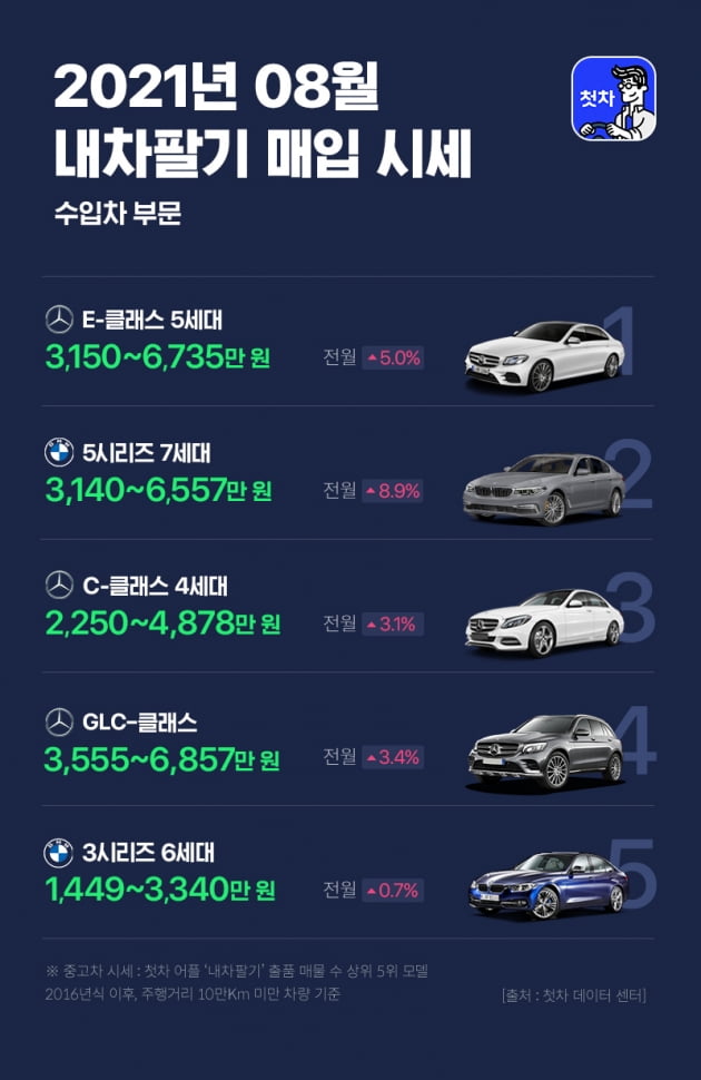 8월 내차팔기시세 수입차부문 1~5위. 사진=첫차