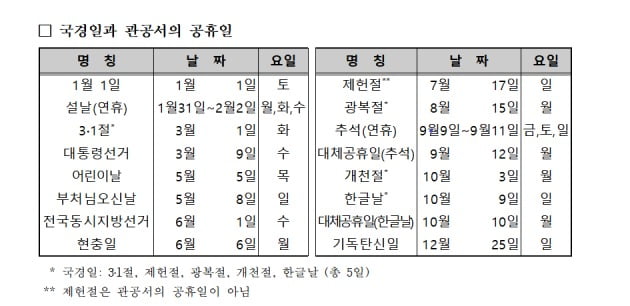 내년 ‘빨간날’ 67일로 올해와 동일…설날 5일, 추석 4일 