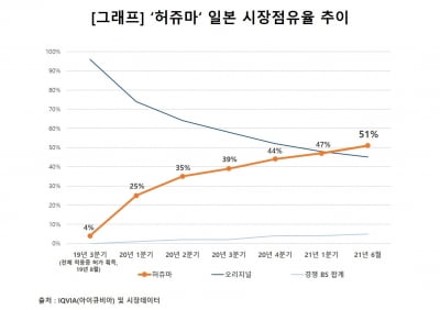 셀트리온헬스케어 "허쥬마, 日 점유율 50% 돌파"