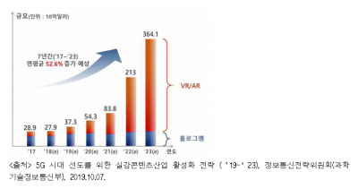 포스트 인터넷 시대, '실감콘텐츠' 뜬다