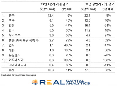 RCA "서울 상업용 부동산 가격 1년간 20% 이상 상승" [마켓인사이트]
