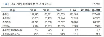 RES프랑스까지…한화솔루션의 잇단 자금소요에 촉각 곤두세우는 신평사 [마켓인사이트]