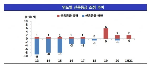 자료=한국기업평가