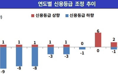 정부 잇단 경고에도 주택가격은 高高…건설사 신용도는 好好 [김은정의 기업워치]