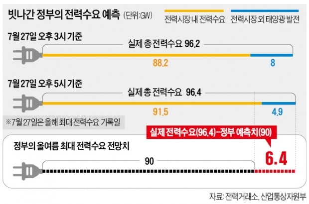 7%나 빗나간 정부의 엉터리 전력수요 예측