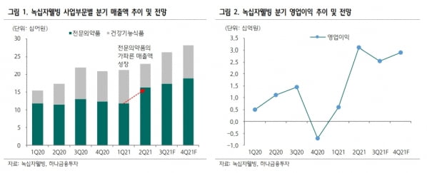 “GC녹십자웰빙, 올해 실적개선세 전망…질적 성장할 것”