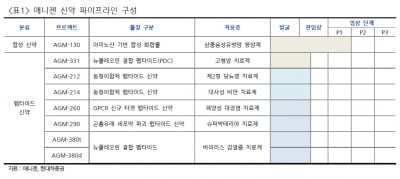 “애니젠, 펩타이드 CMO로 매출 늘 것…신약 모멘텀도 보유”