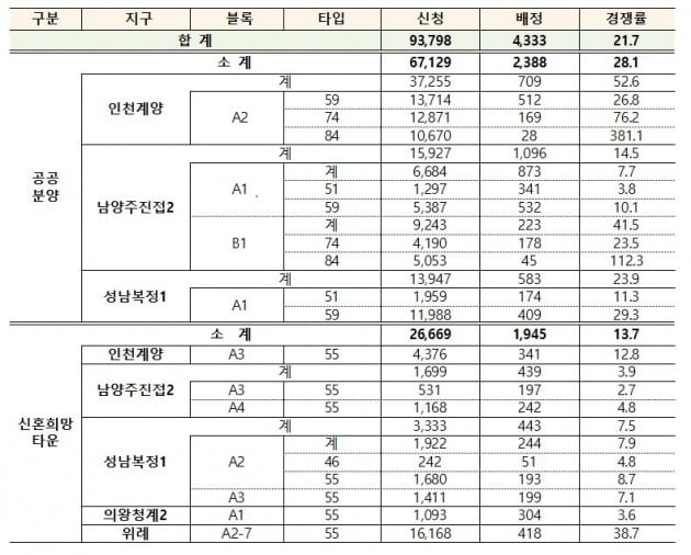 1차 사전청약 결과 사진=국토교통부