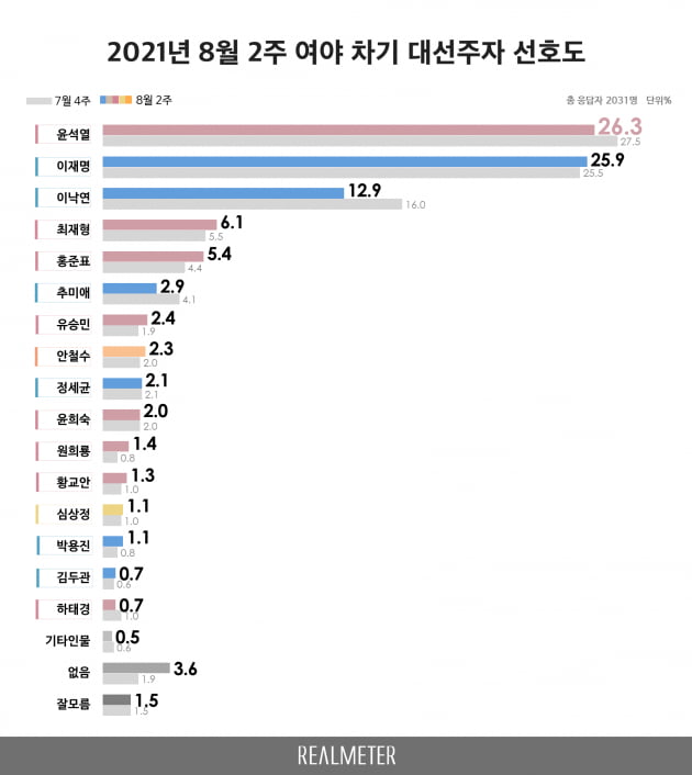 사진=리얼미터