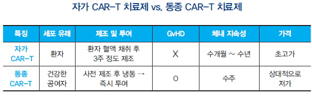 [도준상의 면역항암제 이야기] 자가 vs. 동종 CAR-T 치료제