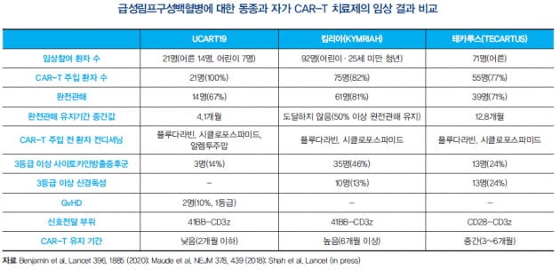 [도준상의 면역항암제 이야기] 자가 vs. 동종 CAR-T 치료제