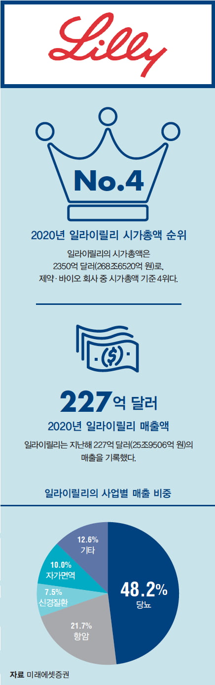 [해외 바이오 기업 ① 일라이릴리] 치매 치료부터 당뇨 신약까지, 만성질환 최강자 일라이릴리