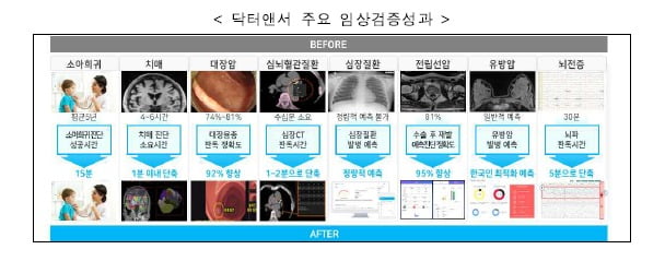 2018~2020년 진행한 닥터앤서 1.0 사업의 주요 성과. 과학기술정보통신부 제공 