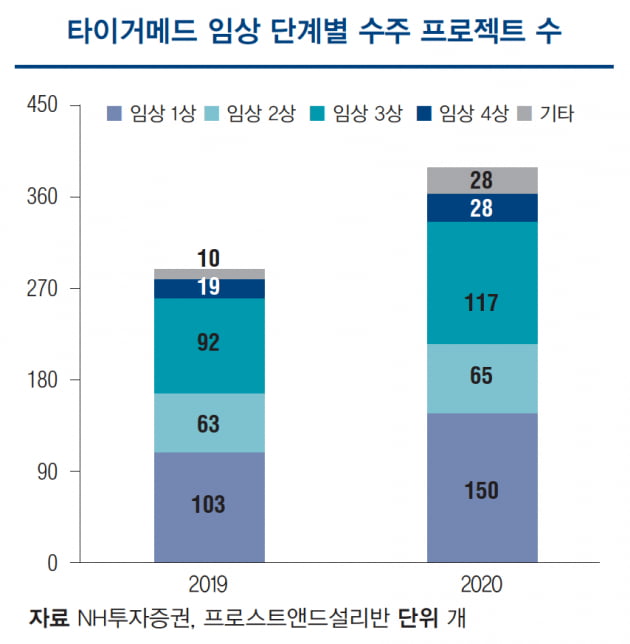 [해외 바이오 기업 ③ 타이거메드] 중국 임상 대행 분야 독보적 1위 타이거메드