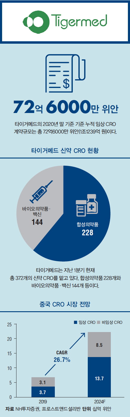 [해외 바이오 기업 ③ 타이거메드] 중국 임상 대행 분야 독보적 1위 타이거메드