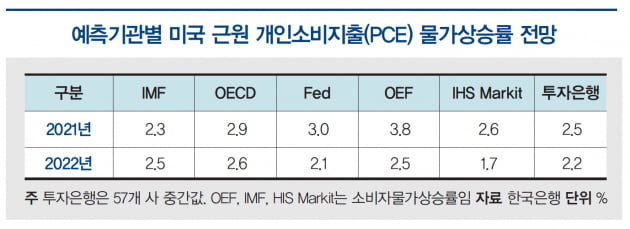 [한상춘의 세계경제 읽기] ‘2021 잭슨홀 미팅’ 이후 Fed 통화정책 추진 방향은?