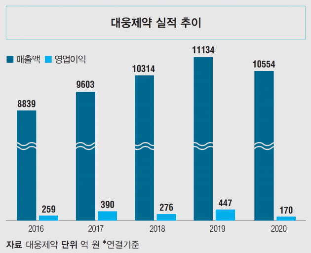 [기업대해부] 전승호 대웅제약 사장 “‘보톡스 전쟁’이 뿌린 안개는 걷혔다. 이제 ‘블록버스터 신약’이란 햇빛이 내리쬘 때다.”