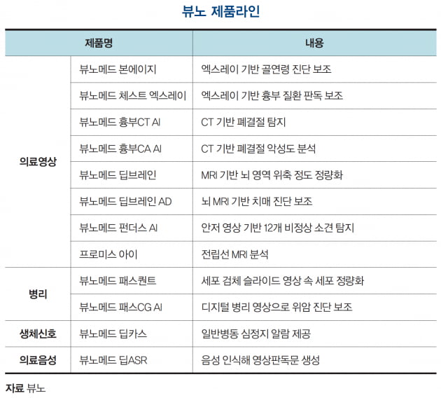 [이주현의 바이오 탐구영역] 국내 의료기기 업계에 AI 바람 몰고 온 뷰노