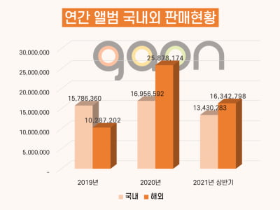 앨범 판매량 왜 매년 증가할까?…"해외 수출 증가"